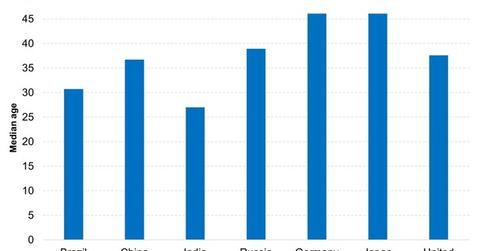 uploads///Brazil Is One of the Youngest Major Economies