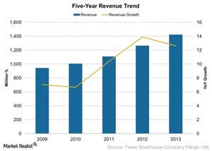 uploads///Five Year Revenue Trend