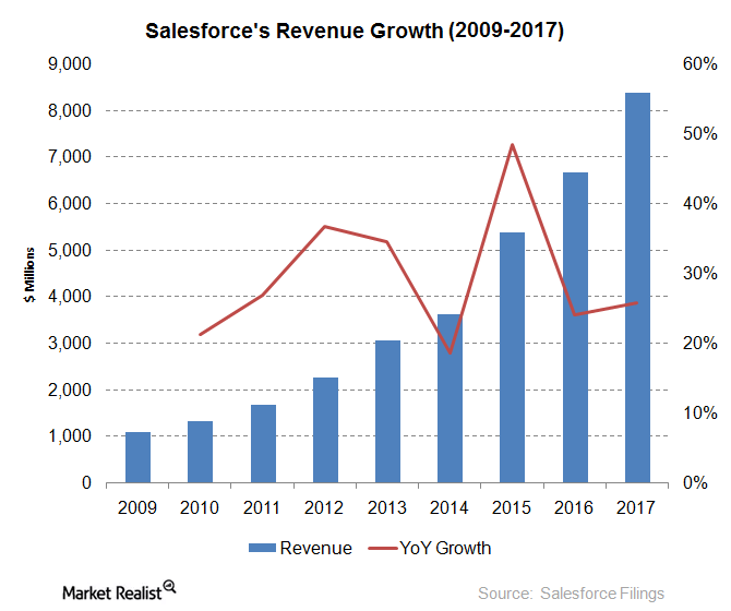 uploads///salesforce revenue growth