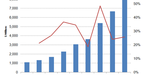uploads///salesforce revenue growth