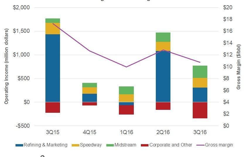 Marathon Petroleum’s Refining Margin Outlook for 4Q16
