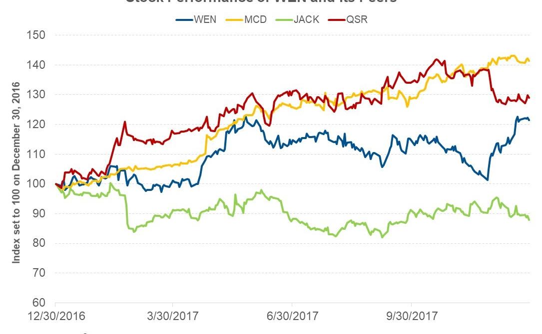 What’s Driving Wendy’s Stock Price