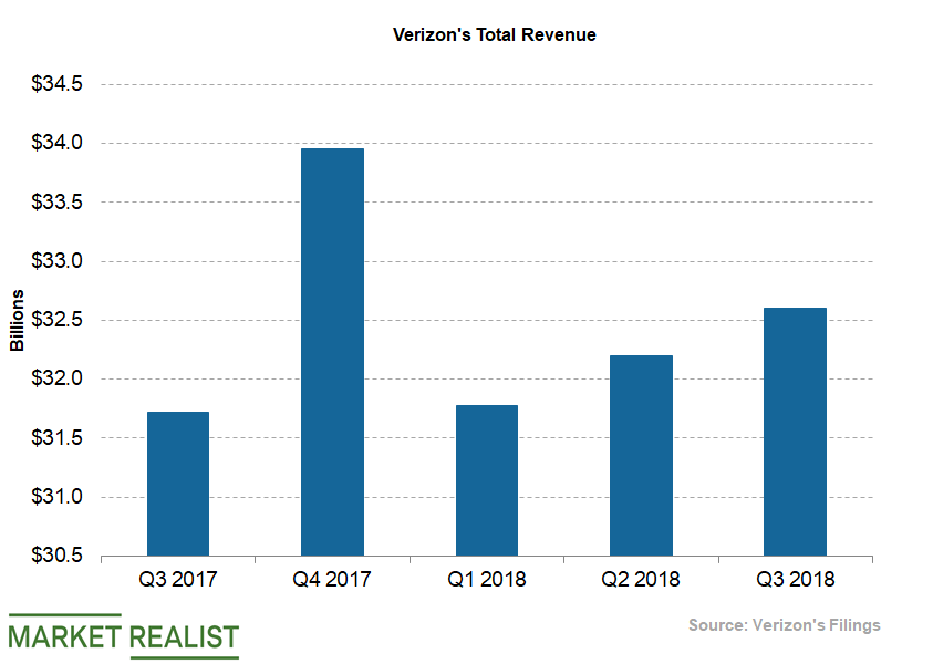 uploads///Telecom Verizon Q Revenue