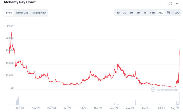 Alchemy Pay crypto price prediction