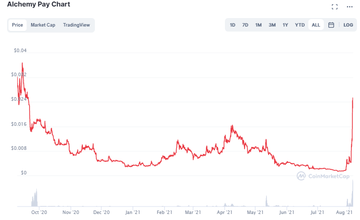 Alchemy Pay (ACH) Price Prediction When Will It Reach 1?