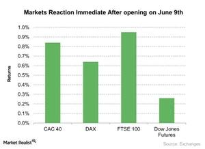 uploads///Markets Reaction Immediate After opening on June th