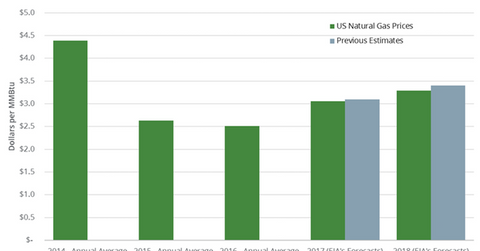 uploads///NG price forecast
