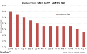 uploads///Unemployment rate UK