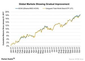 uploads///Global Markets Showing Gradual Improvement