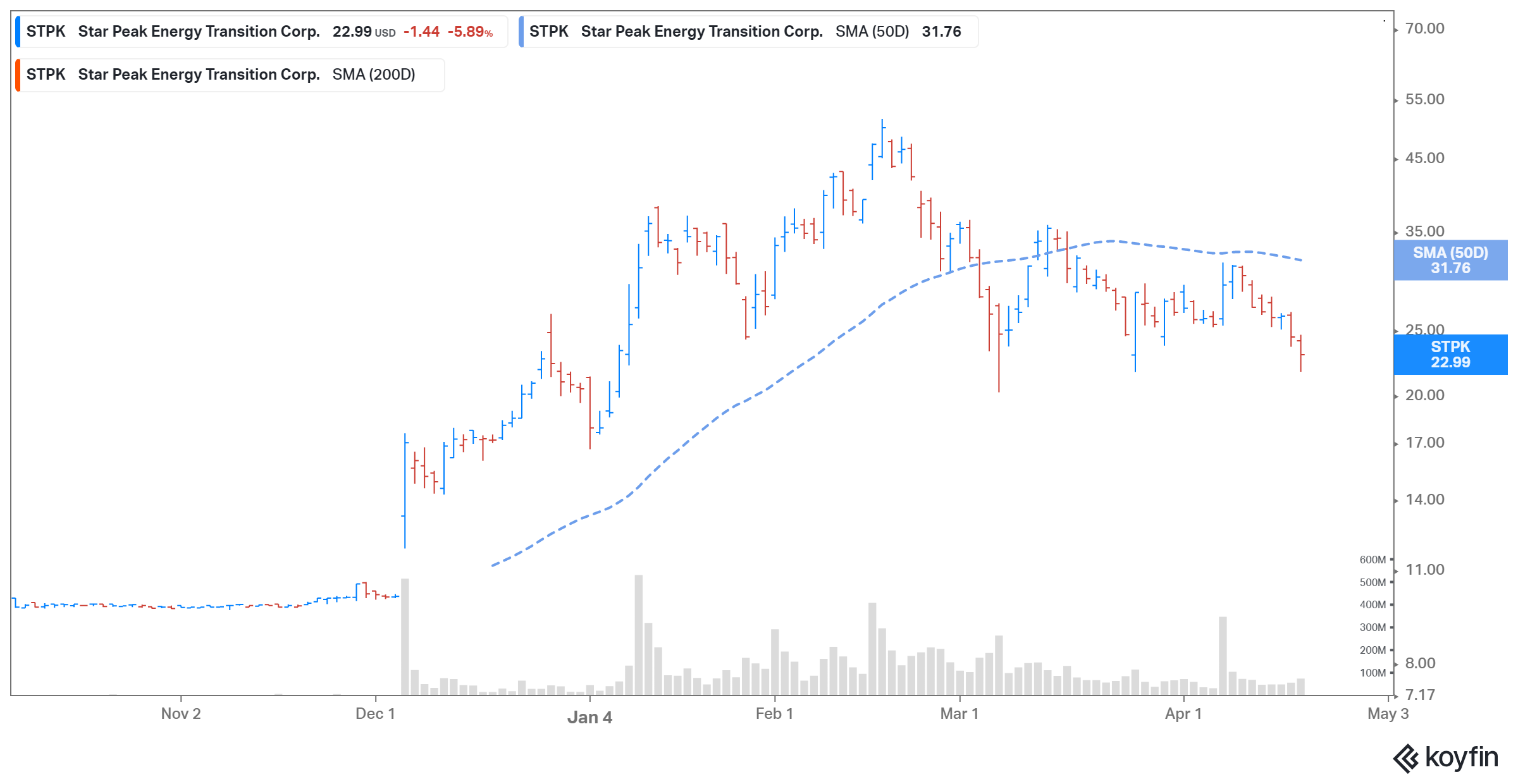 why is stpk stock dropping will it recover before stem merger date