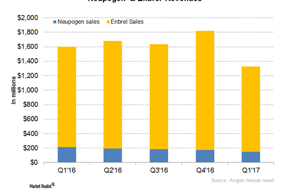 Neupogen and Enbrel Could See Falling Revenues in 2017