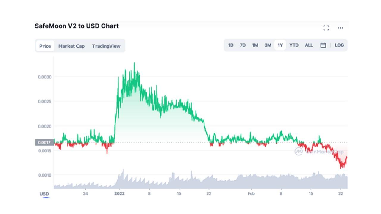 How to buy SafeMoon on Trust Wallet