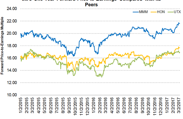 why-does-3m-trade-at-a-premium-compared-to-its-peers