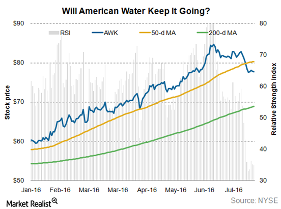 What’s ahead for American Water Works Stock?