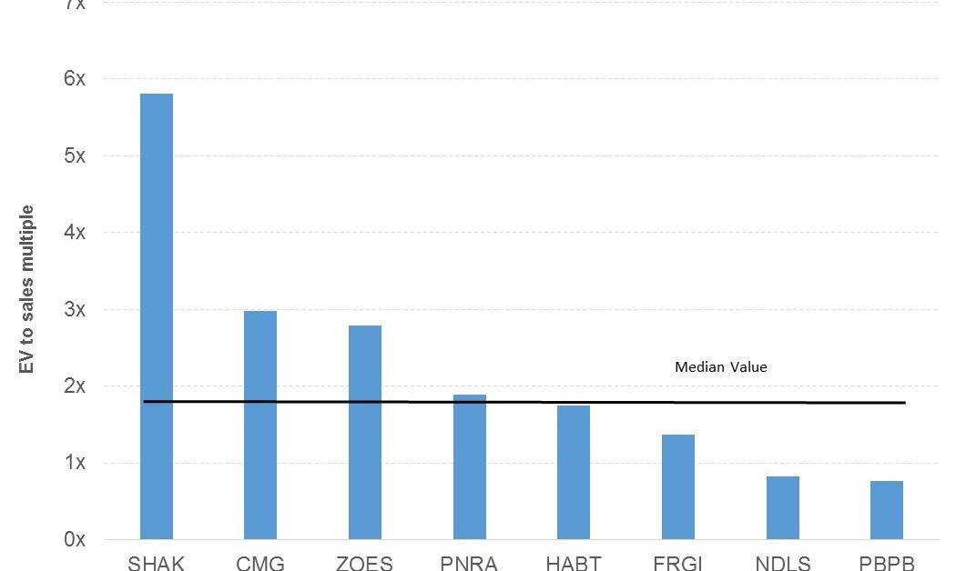 Comparing the Valuation Multiples of Fast Casual Restaurants