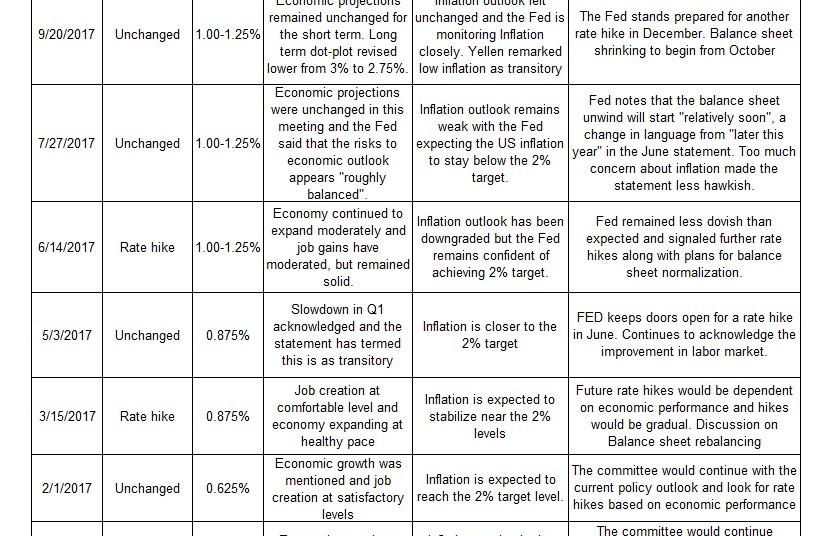 Inside the September FOMC Meeting: Key Updates