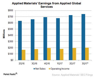 uploads///A_Semiconductors_AMAT_Q earnings from service segment