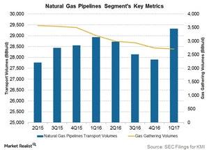 What to Expect from Kinder Morgan’s Gas Transport Volumes