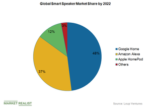 Amazon alexa vs google home 2024 market share