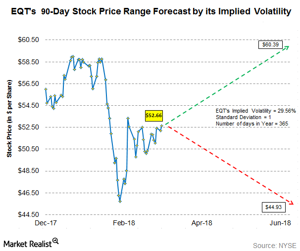 eqt stock news