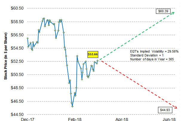 eqt stock news