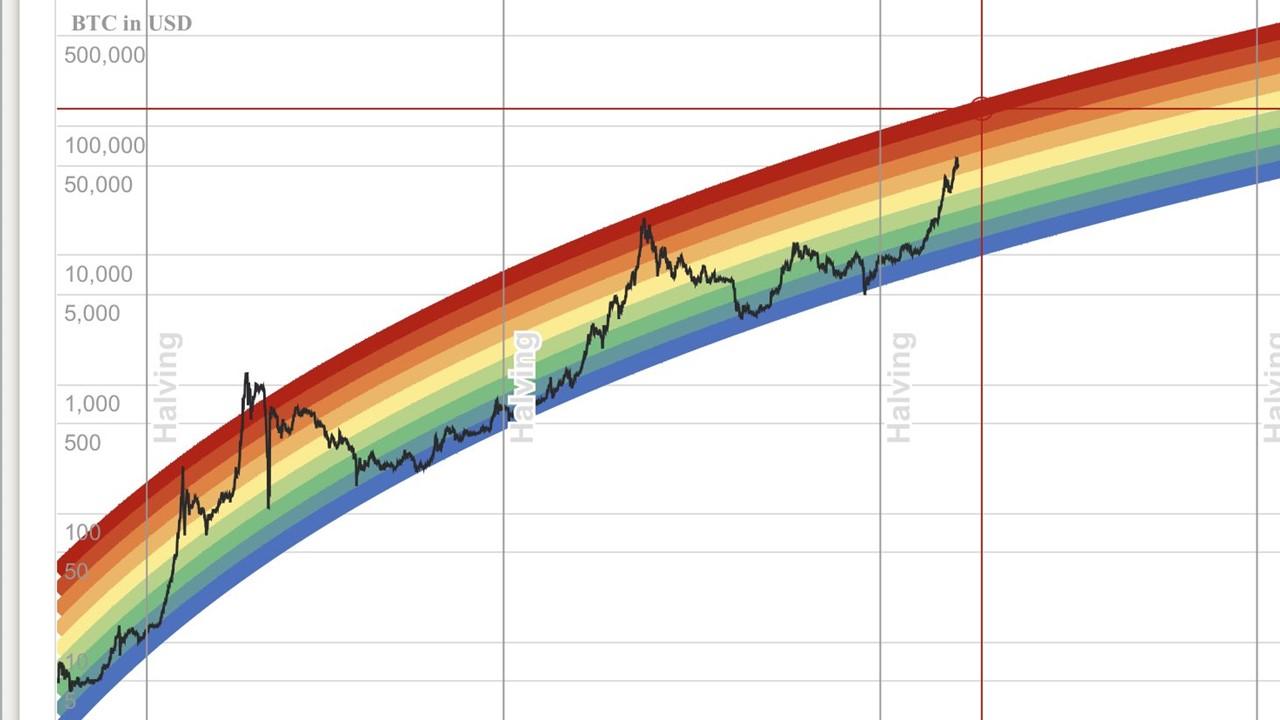Rainbow bitcoin chart крипта матик полигон