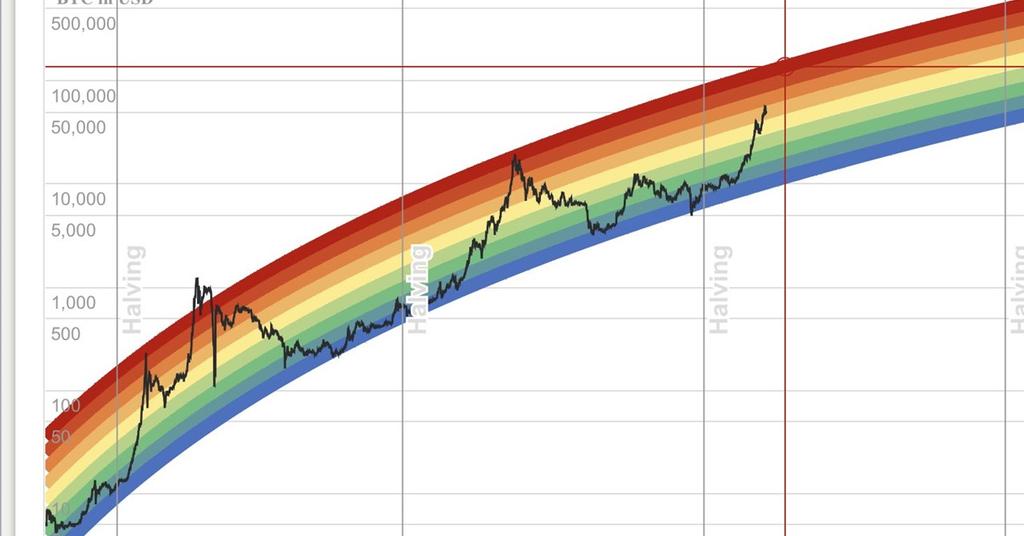 long term chart of bitcoin