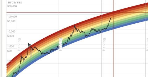 Bitcoin rainbow chart