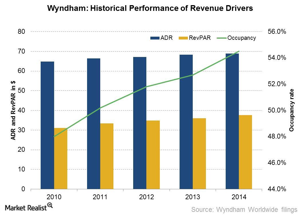 What Factors Keep Driving Wyndham Hotel Group’s Revenues?