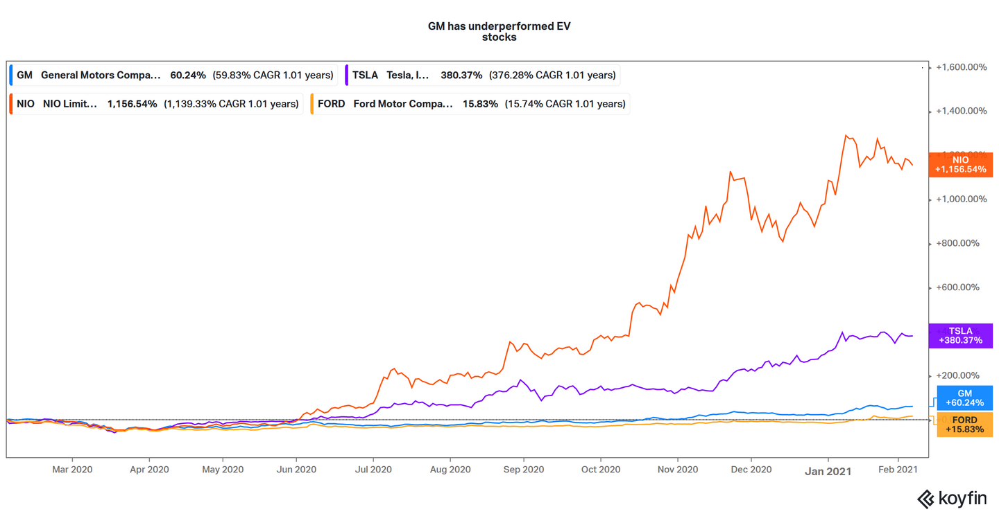 General Motors (GM) Stock Forecast 2021 Race for EVLike Valuation