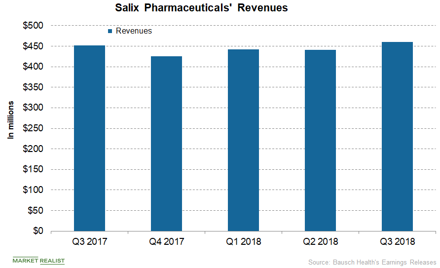 How Is Salix Pharmaceuticals Positioned in November?