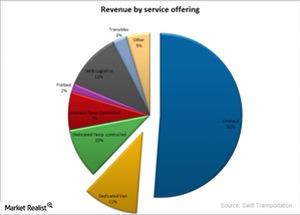 uploads///SWFT Revenues by service