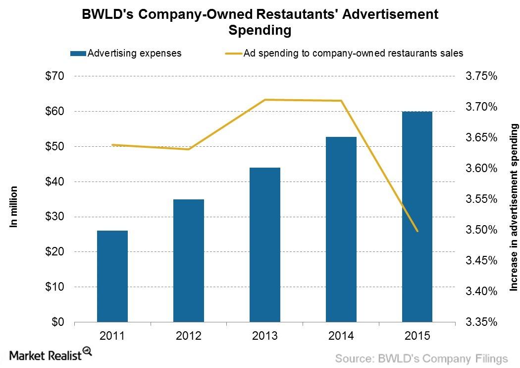 Inside Buffalo Wild Wings’ Marketing Strategies