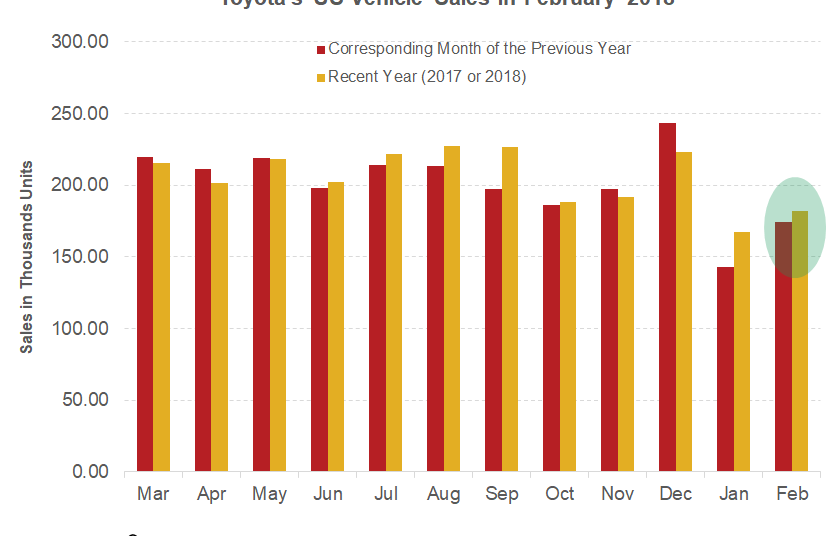 Toyota’s US Sales Continue to Strengthen in February 2018