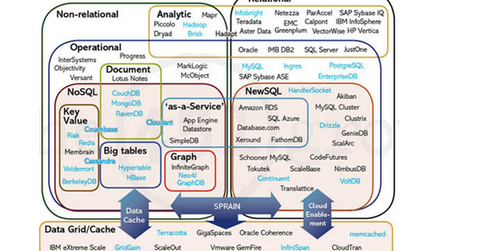 Why Is DBaas Preferred over Traditional Databases?