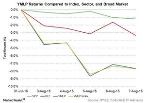 uploads///ymlp returns compared to index sector and broad market