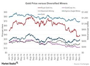 uploads///Gold Price versus Diversified Miners