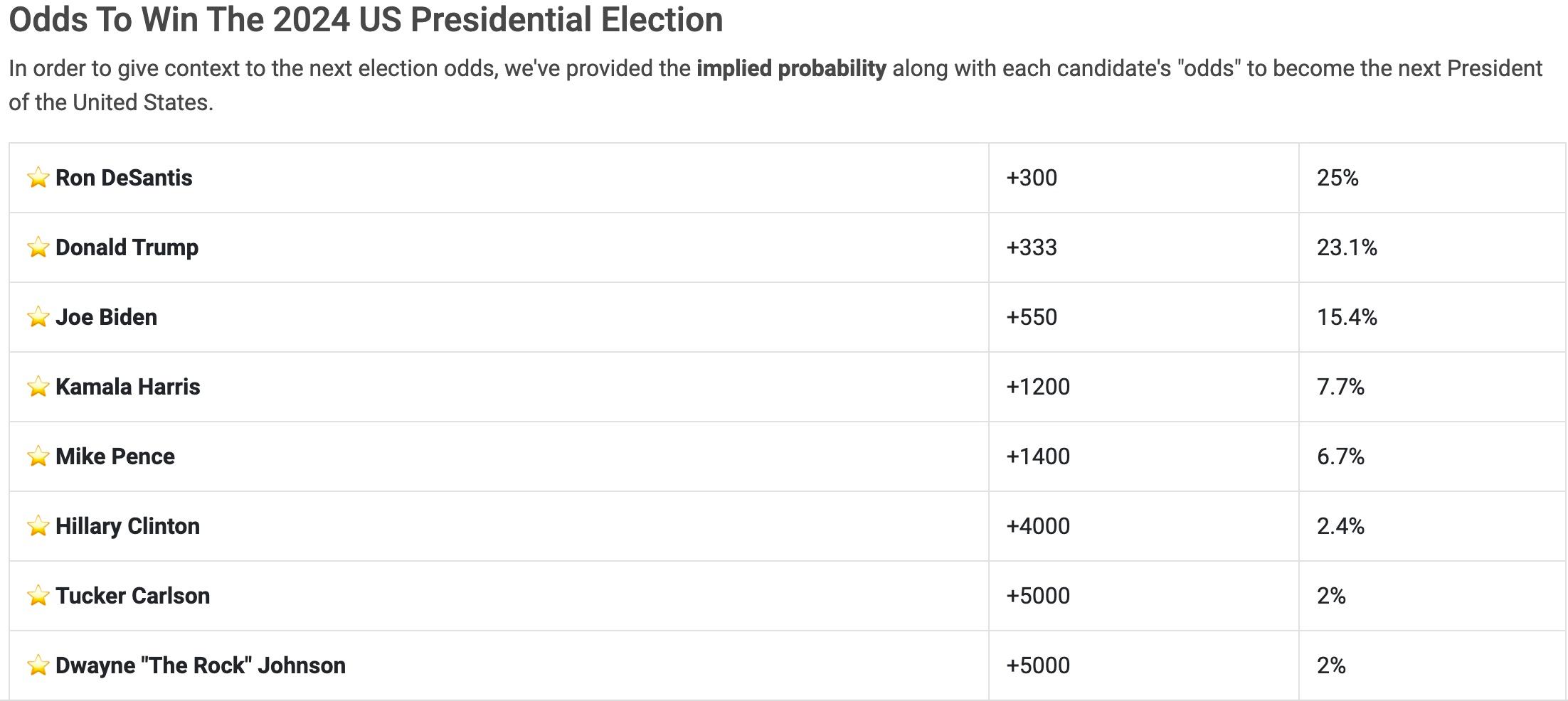 presidential race betting odds