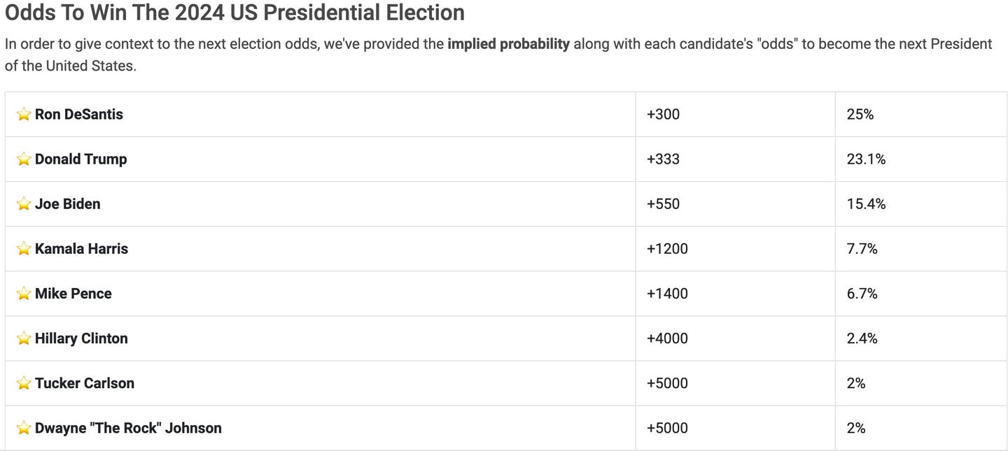 Trump 2024 Odds Some Trackers Pin Ron DeSantis As Favorite   Presidential Race Betting Odds 1657034987515 