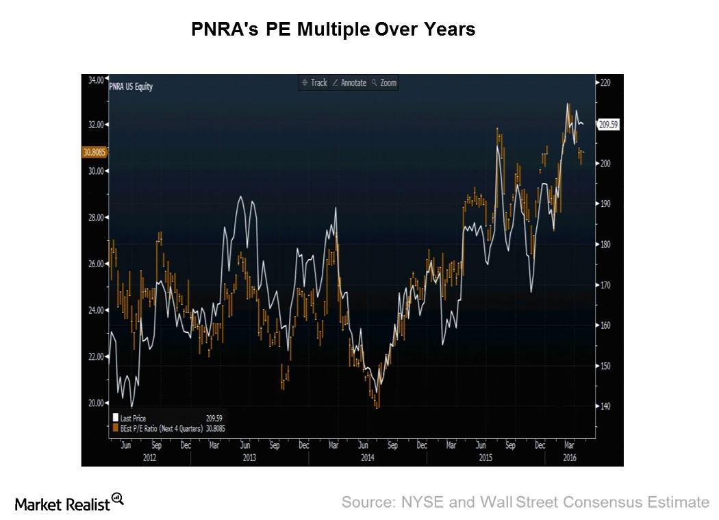 Will Panera Bread’s PE Ratio Continue to Rise?
