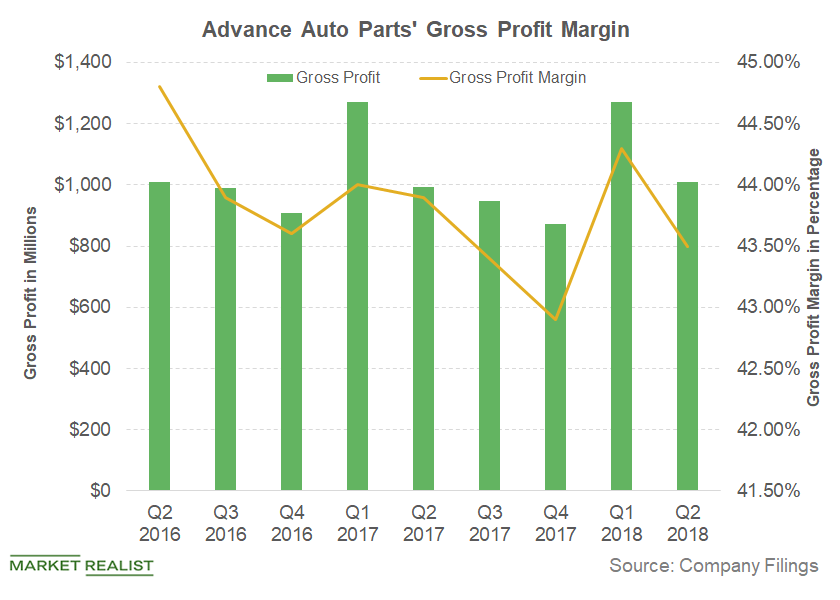 Analyzing Advance Auto Parts’ Profit Margin in Q2 2018