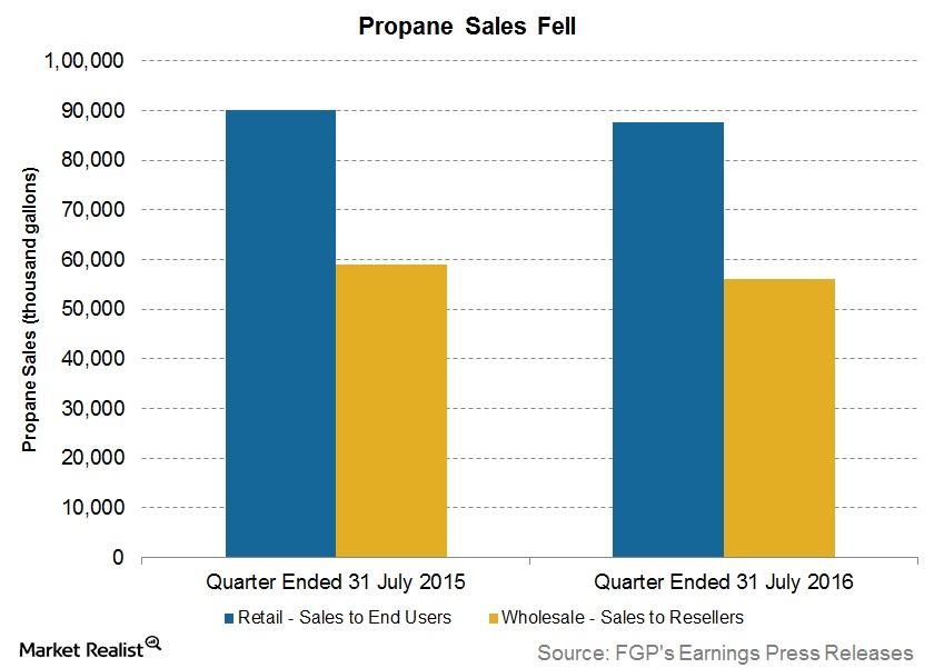 uploads///propane sales fell