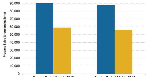 uploads///propane sales fell