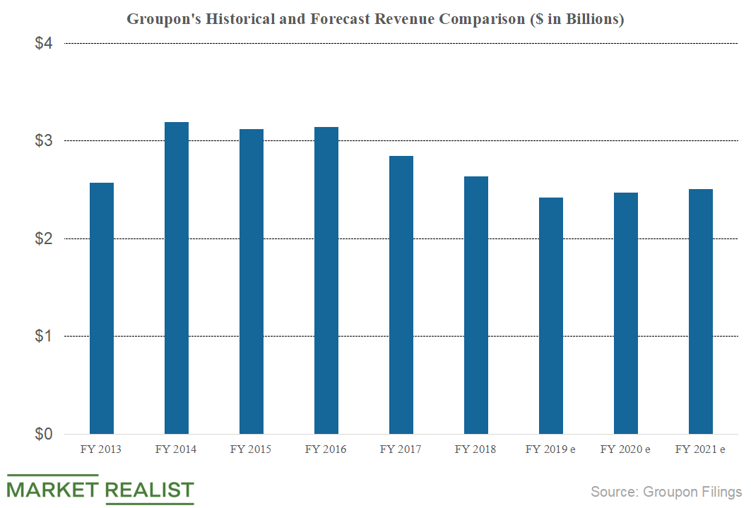 What to Expect from Groupon’s Revenue and Earnings Growth