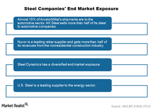 uploads///end market exposure