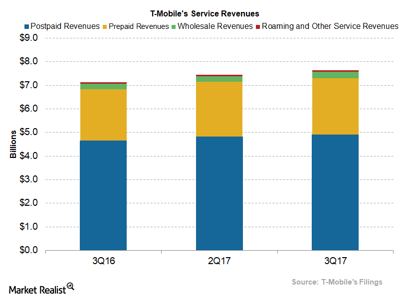 why-do-t-mobile-s-service-revenues-keep-rising