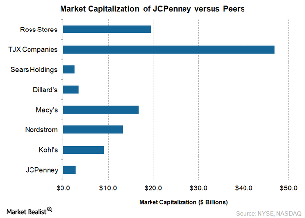 JCPenney: Insight into Its Roller Coaster Journey