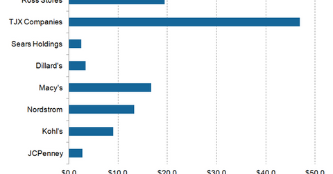 JCPenney: Insight into Its Roller Coaster Journey