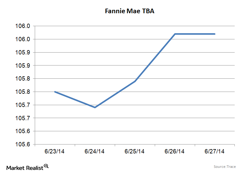 Why Fannie Mae securities rallied with bonds about 1/4