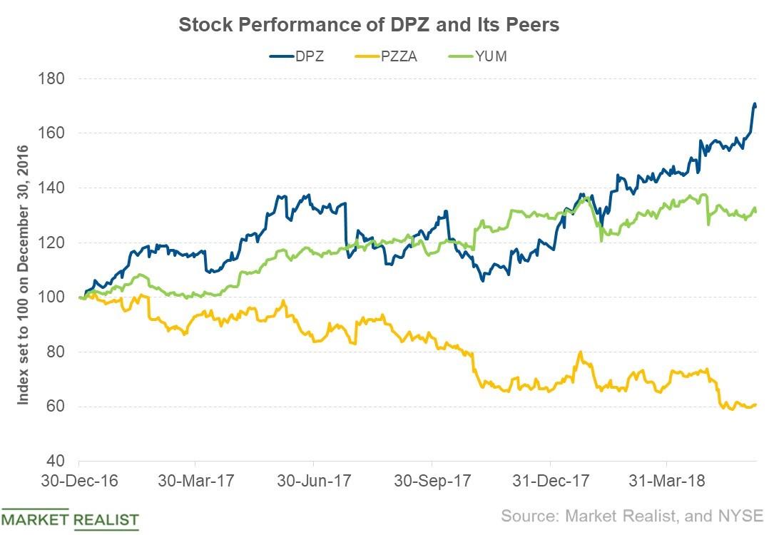dominos stock price